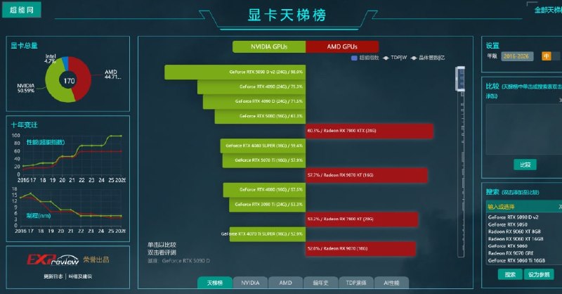 超能网显卡天梯榜 (Exprank GPU)一个由超能网荣誉出品的专业显卡天梯榜与性能天梯图网站，主要提供 NVIDIA、AMD、Intel 等主流显卡型号的性能对比、超能指数、TDP功耗、晶体管数、十年性能变迁趋势以及显卡对比和搜索筛选功能，适合硬件爱好者、玩家与装机用户查询和对比显卡性能使用🧘 网址: 资源链接 💞 感谢 [ 来自 匿名 供稿 ]💭 资讯 | 💭 网盘 | 💭 投稿