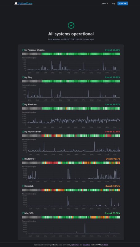 项目UptimeFlare服务器监控项目简介一个基于Cloudflare Workers的免费无服务器在线监控工具