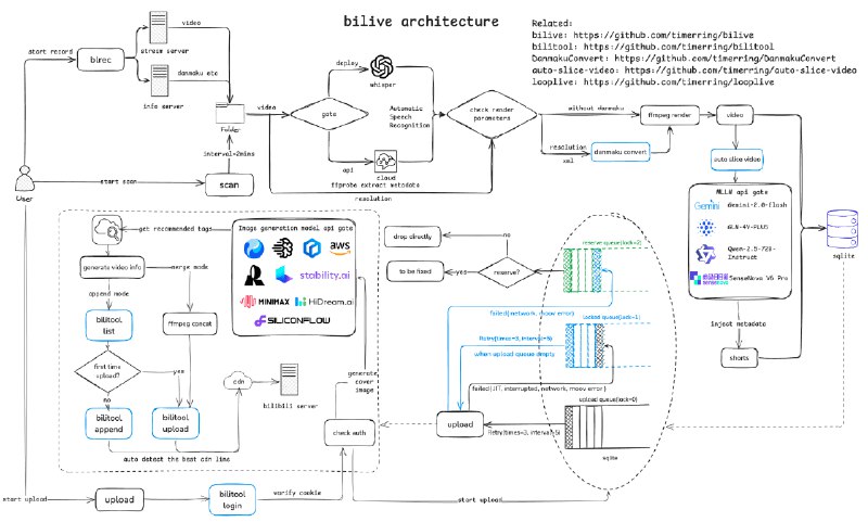 👉 名称：bilive🤖 类型：🎯项目👏 介绍：极快的B站直播录制、自动切片、自动渲染弹幕以及字幕并投稿至B站，综合多种大模型，兼容超低配置机器