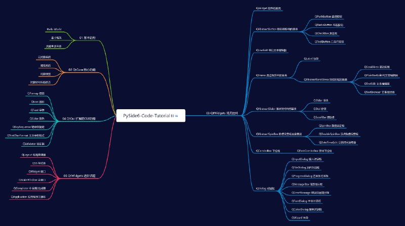 👉 名称：PySide6-Code-Tutorial🤖 类型：👀资料👏 介绍：用代码实例讲解PySide6，附优质Demos、图标库、QSS皮肤、相关文章等分享：