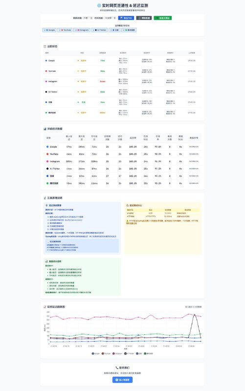 实时检测本地访问谷歌油管延迟的网页小工具网站：