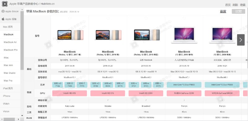 苹果产品参数中心 「HubWeb」收集并列出了所有苹果产品的详细参数，包括各个苹果设备的处理器、架构、内存、屏幕、系统等信息，非常全面和细致