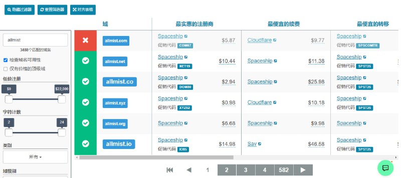 TLD-LIST全球域名价格对比服务，覆盖 54 家主流注册商，提供 3,488 个域名后缀的注册、续费、转移价格对比，并显示 WHOIS 隐私、DNSSEC 支持、支付方式等附加服务信息，可按价格、字符数、类别、语言等多维度筛选，查看每个后缀的可用性、最优注册商、3 年最低价等数据，数据每 3 小时自动更新，免费使用，无需注册